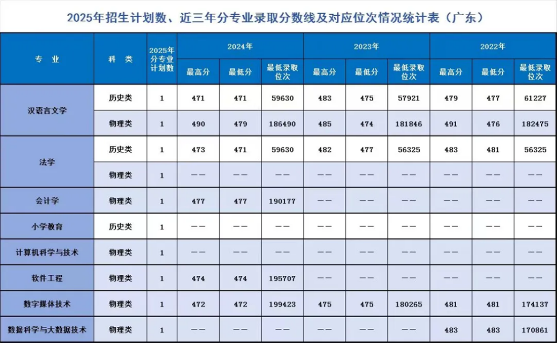 遼寧師范大學(xué)海華學(xué)院－2025年招生計(jì)劃