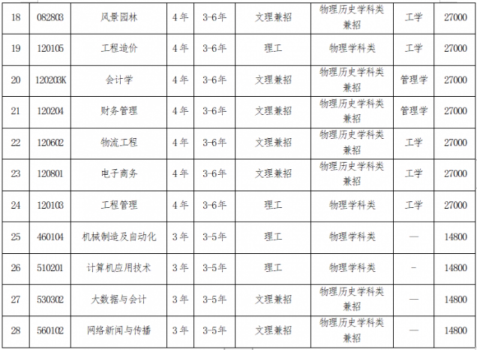 三、專業(yè)設置說明