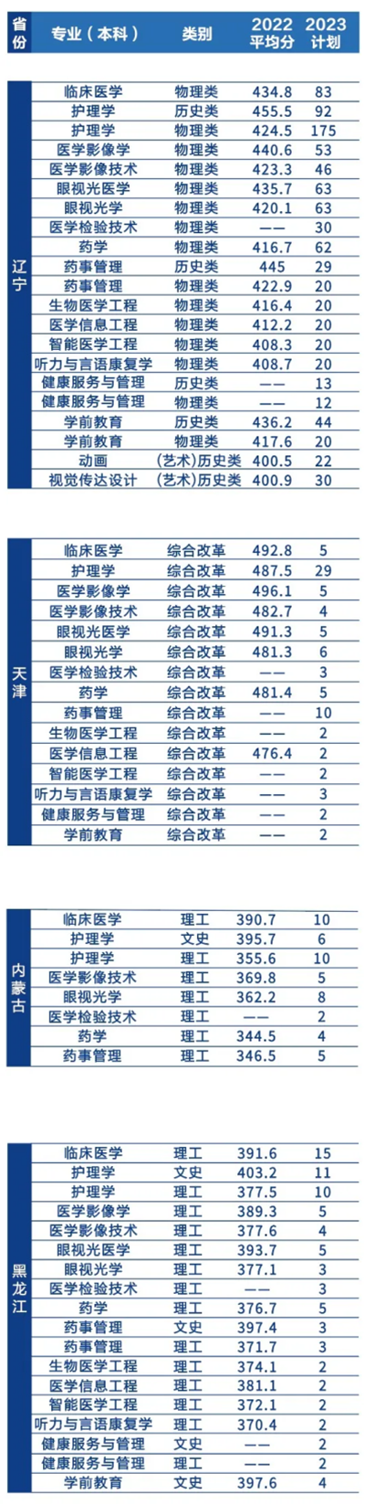 遼寧何氏醫(yī)學(xué)院－2023年招生簡(jiǎn)章