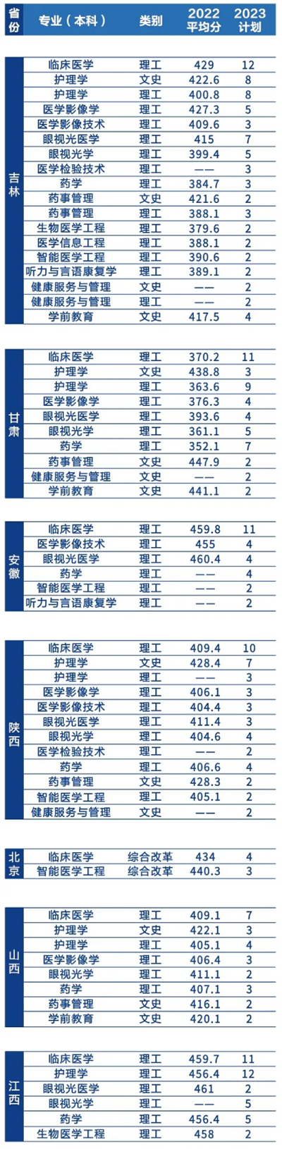 遼寧何氏醫(yī)學(xué)院－2023年招生簡(jiǎn)章