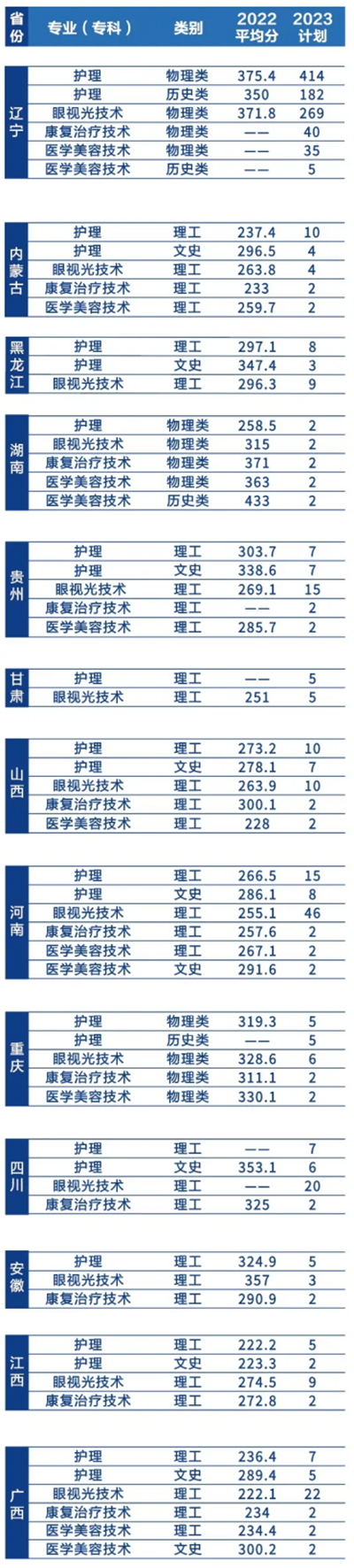 遼寧何氏醫(yī)學(xué)院－2023年招生簡(jiǎn)章