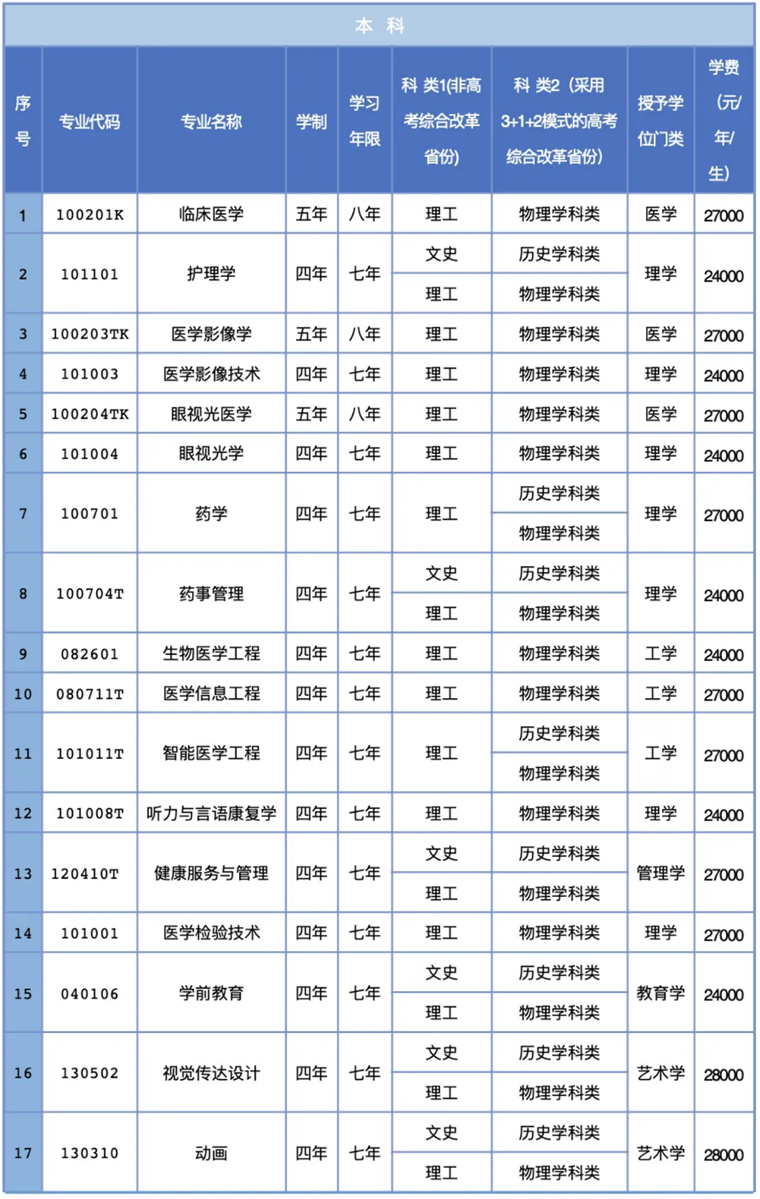 三、專業(yè)設(shè)置說明