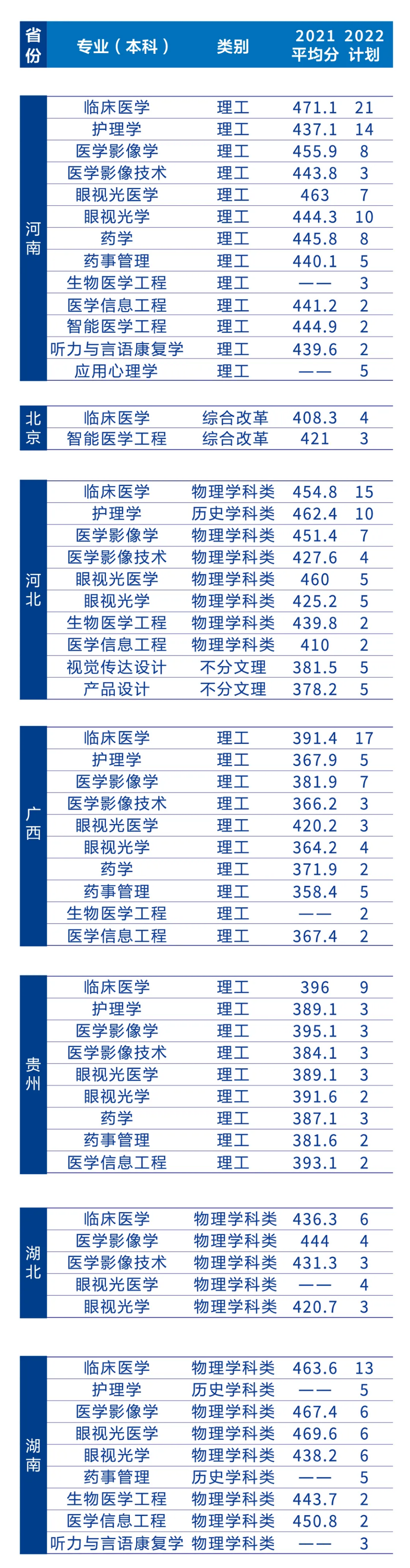 遼寧何氏醫(yī)學(xué)院－2022年招生簡章