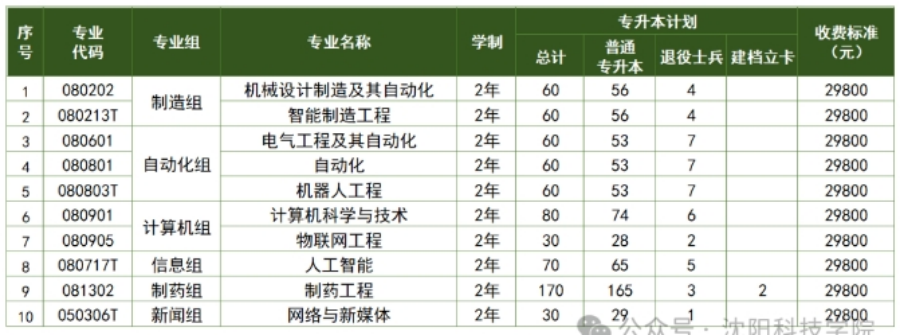 沈陽科技學院2025年