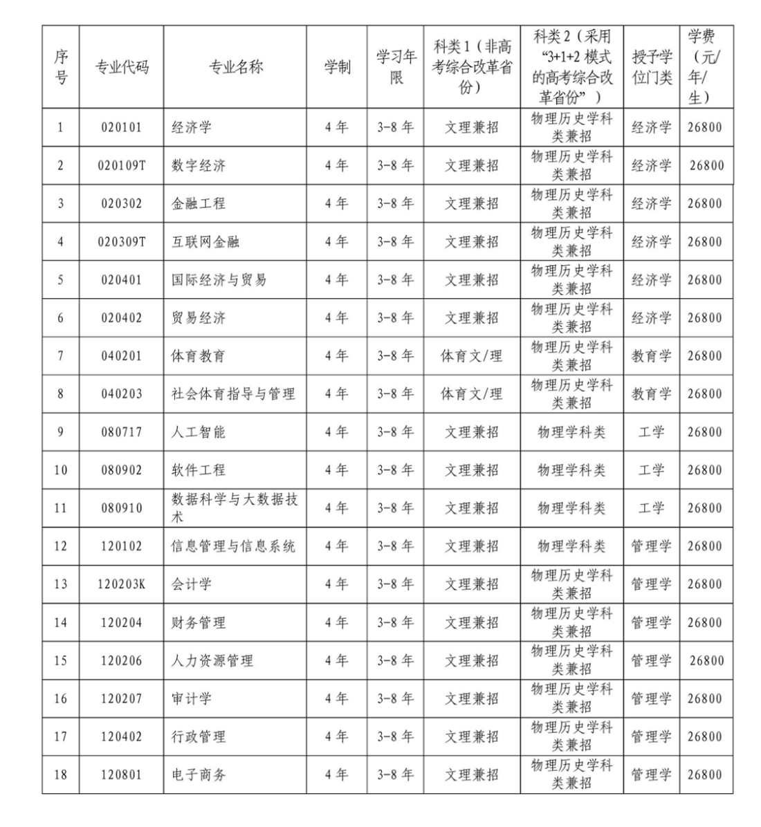 專業(yè)設置說明(按專業(yè)代碼排序)