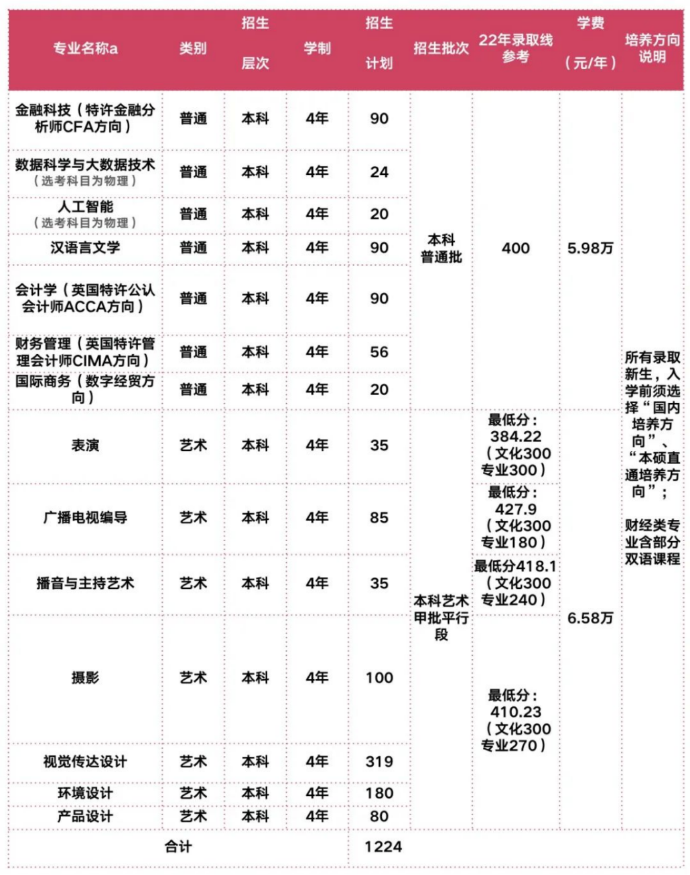 2022年上海立達學(xué)院在滬秋季招生計劃