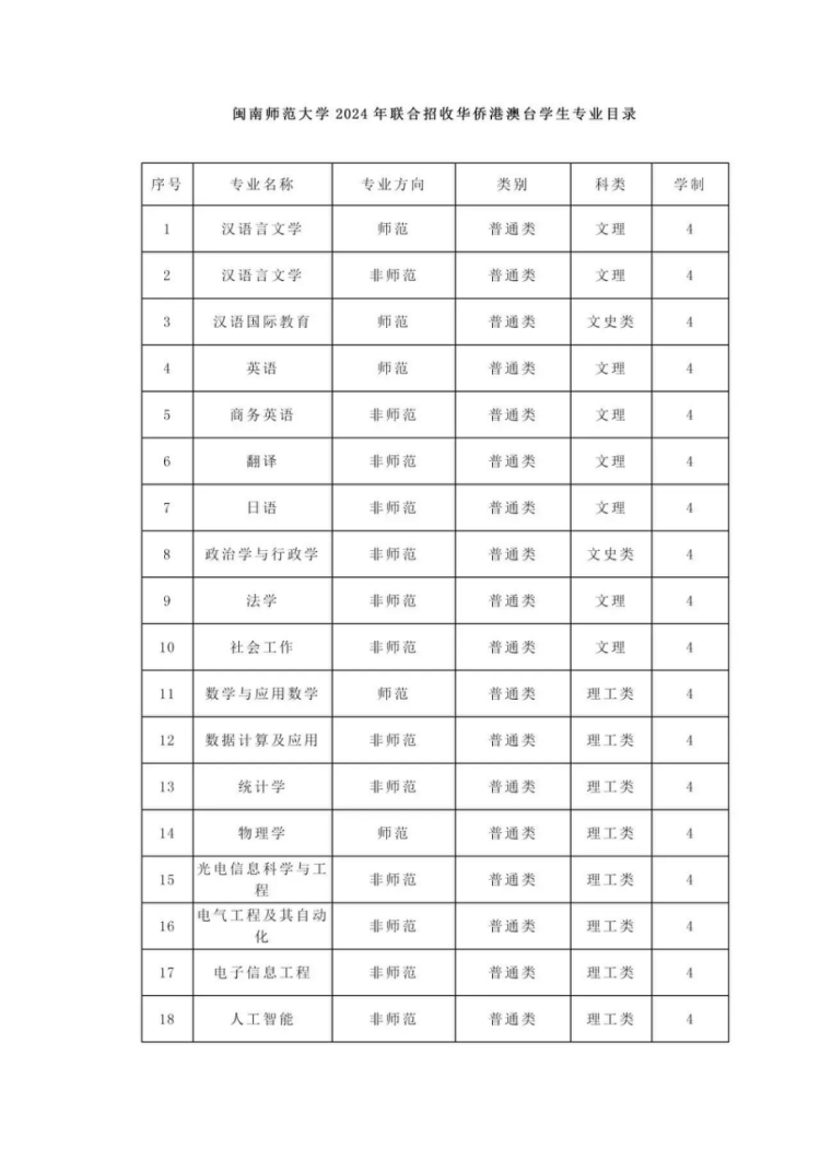 《閩南師范大學(xué)2024年聯(lián)合招收華僑港澳臺(tái)學(xué)生專業(yè)目錄》