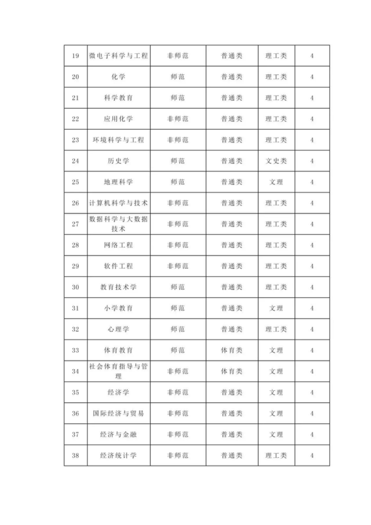 《閩南師范大學(xué)2024年聯(lián)合招收華僑港澳臺學(xué)生專業(yè)目錄》